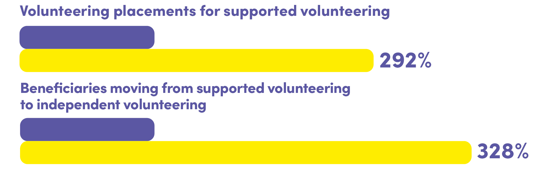 Volunteering results supporting employment